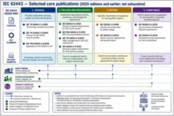 IEC 62443 series map (thumbnail)