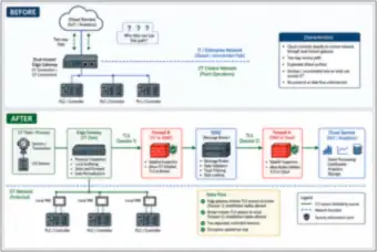 IIoT before/after (thumbnail)