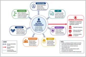 Incident coordination (thumbnail)