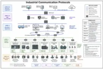 Industrial Communication Protocols (thumbnail)
