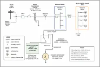 Industrial Plant One-Line: 13.8 kV Utility, Main Switchgear, MCC and Standby Generator (thumbnail)