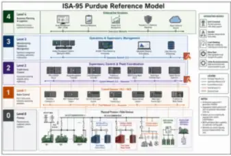 ISA-95 Purdue Reference Model (thumbnail)