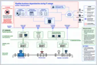 IT business dependencies and OT continuity (thumbnail)