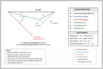 Line Drop Phasor Diagram: Resistive and Reactive Drops (thumbnail)