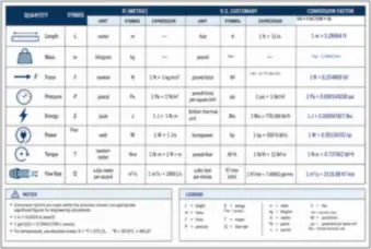 Mechanical Quantities: SI and U.S. Customary Units (thumbnail)