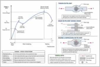 Mild-Steel Stress–Strain Curve and Pin Joint Stresses (thumbnail)