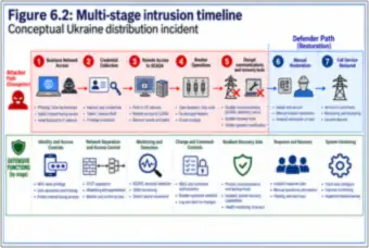 Multi-stage intrusion timeline (thumbnail)