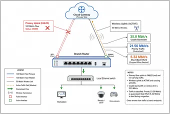 Branch Router with Fiber and LTE Backup — thumbnail