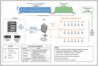 Hybrid Fiber-Coax Network to Homes — thumbnail