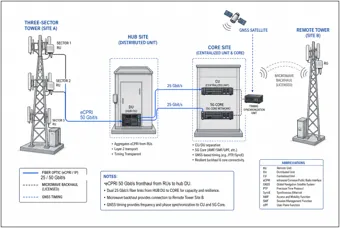 Mobile Transport from Cell Site to Core — thumbnail
