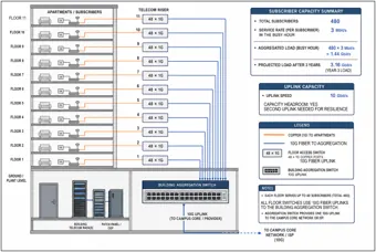 Multistory Building Network Risers — thumbnail