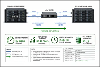Storage Array Replication Link — thumbnail