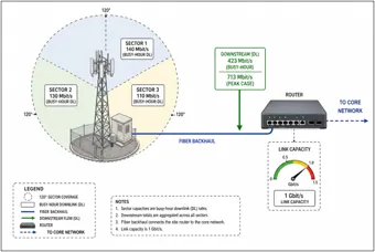 Three-Sector Cell Site Backhaul — thumbnail
