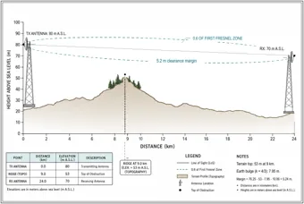 Tower Path Profile and Fresnel Clearance — thumbnail