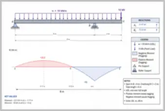 Overhanging Beam: Reactions and Moment Diagram (thumbnail)
