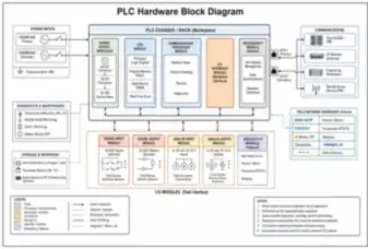 PLC Hardware Block Diagram (thumbnail)