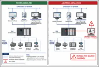 PLC normal/abnormal communications (thumbnail)
