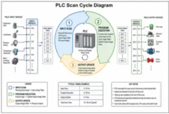 PLC Scan Cycle Diagram (thumbnail)