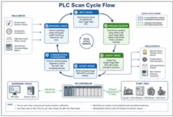 PLC Scan Cycle Flow (thumbnail)