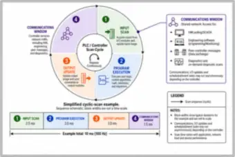 PLC scan cycle (thumbnail)