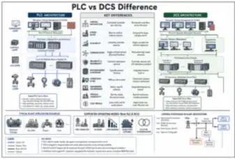 PLC vs DCS Difference (thumbnail)