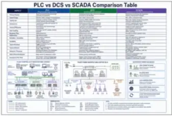 PLC vs DCS vs SCADA Comparison Table (thumbnail)