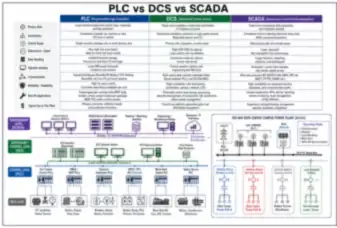 PLC vs DCS vs SCADA (thumbnail)