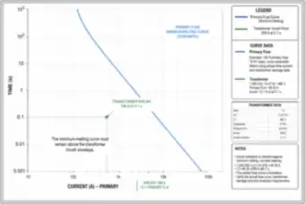 Primary Fuse Curve vs. Transformer Inrush: 1,000 kVA at 12.47 kV (thumbnail)