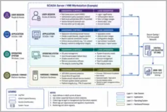 SCADA/HMI hardening layers (thumbnail)