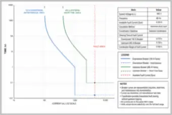 Selective Coordination: 100 A Downstream and 400 A Upstream Breakers (thumbnail)