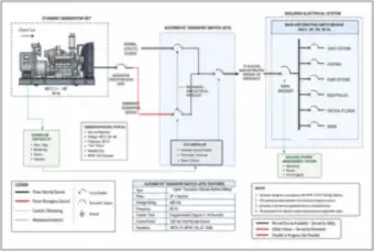 Standby Generator Set with Automatic Transfer Switch and Building Distribution (thumbnail)