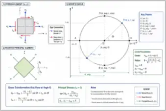Stress Element and Mohr’s Circle Construction (thumbnail)