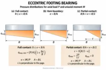 Eccentric Footing Bearing Pressure — thumbnail