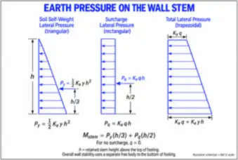 Retaining Wall Stem Earth Pressure — thumbnail
