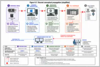 Stuxnet conceptual propagation (thumbnail)