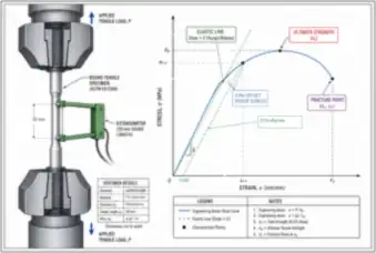 Tensile Test Specimen and 0.2% Offset Yield (thumbnail)