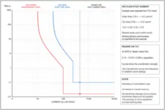 Time-Current Coordination and Arc-Flash Study Summary: ZSI Reduces 14.2 to 3.8 cal/cm² (thumbnail)