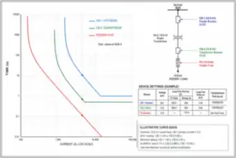 Time-Current Curves: Two Breakers and a Fuse at 34.5 kV and 13.8 kV (thumbnail)