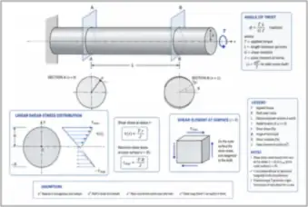 Torsion of a Round Shaft: Shear Stress and Angle of Twist (thumbnail)