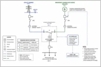 Transfer Switch Between Utility and Generator: Positions and Controller (thumbnail)