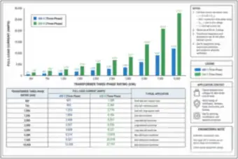 Transformer Full-Load Current: 480 V and 208 V, 500 kVA to 10,000 kVA (thumbnail)