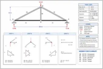 Triangular Roof Truss by the Method of Joints (thumbnail)