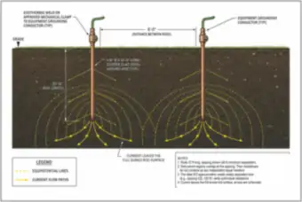 Two Ground Rods at 6 ft Spacing: Current Flow and Overlapping Soil Regions (thumbnail)