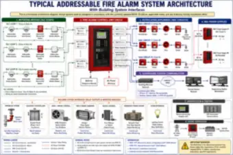 Typical Addressable Fire Alarm System Architecture with Building Interfaces (thumbnail)