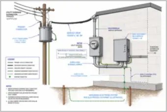 Utility Transformer, Service Drop, Meter and Main Disconnect (thumbnail)