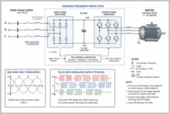 Variable Frequency Drive: Rectifier, DC Link and Inverter Block Diagram (thumbnail)