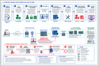 Vendor access lifecycle (thumbnail)