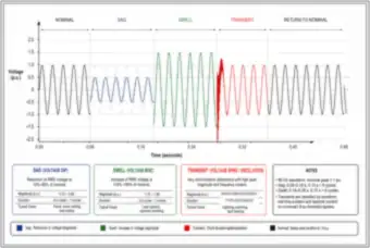 Voltage Sag, Swell and Transient Waveforms (thumbnail)